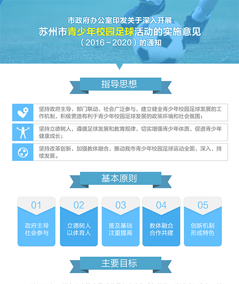 图解：市政府办公室印发关于深入开展苏州市青少年校园足球活动的实施意见（2016～2020）的通知