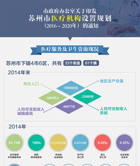 图解：市政府办公室关于印发苏州市医疗机构设置规划（2016～2020年）的通知